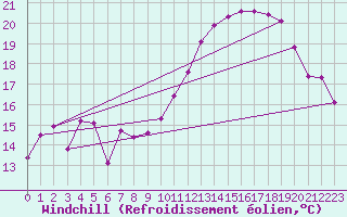 Courbe du refroidissement olien pour Biarritz (64)