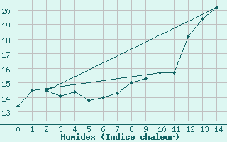 Courbe de l'humidex pour Prmery (58)