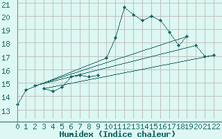 Courbe de l'humidex pour Toulon (83)