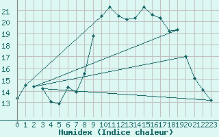 Courbe de l'humidex pour Alistro (2B)