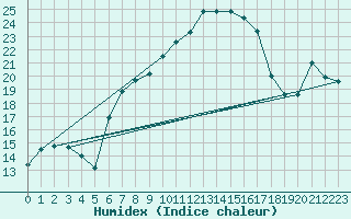 Courbe de l'humidex pour Gumpoldskirchen