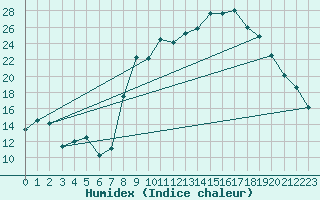 Courbe de l'humidex pour Coulans (25)