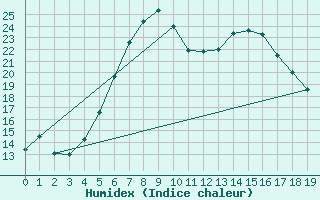 Courbe de l'humidex pour Hastveda