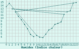 Courbe de l'humidex pour Mundare