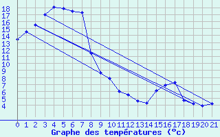 Courbe de tempratures pour Dalby Airport