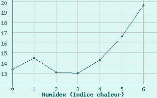 Courbe de l'humidex pour Hastveda