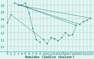Courbe de l'humidex pour Eddystone Point Lighthouse