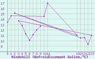 Courbe du refroidissement olien pour Deuselbach
