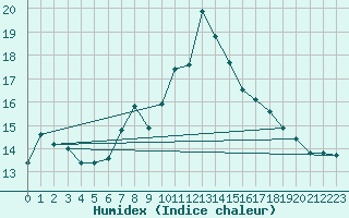 Courbe de l'humidex pour Shap