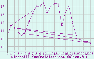 Courbe du refroidissement olien pour Arjeplog