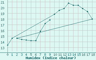 Courbe de l'humidex pour Charterhall