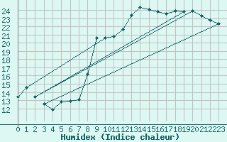 Courbe de l'humidex pour Angliers (17)