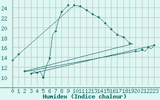 Courbe de l'humidex pour Cape Town, Cape Town International Airport