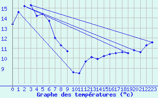 Courbe de tempratures pour Dennes Point
