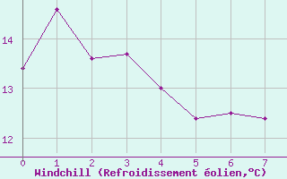 Courbe du refroidissement olien pour Bogskar
