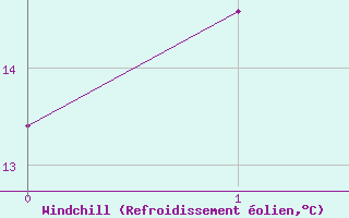 Courbe du refroidissement olien pour Bogskar