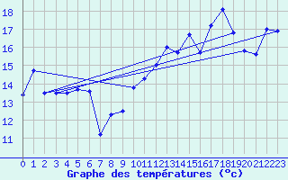 Courbe de tempratures pour Ile Rousse (2B)