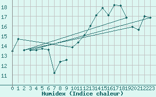 Courbe de l'humidex pour Ile Rousse (2B)