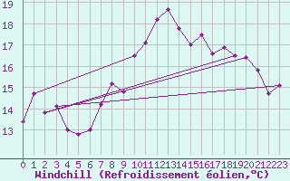 Courbe du refroidissement olien pour Vevey