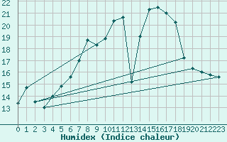 Courbe de l'humidex pour Paganella
