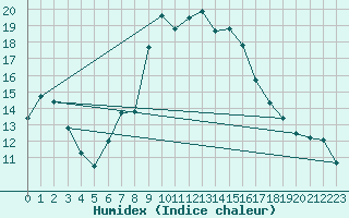 Courbe de l'humidex pour Vinars