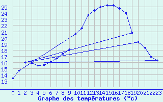 Courbe de tempratures pour Giswil