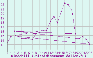 Courbe du refroidissement olien pour Douzens (11)