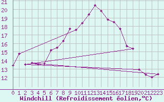 Courbe du refroidissement olien pour La Fretaz (Sw)