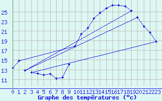 Courbe de tempratures pour Pomrols (34)
