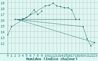 Courbe de l'humidex pour Coburg