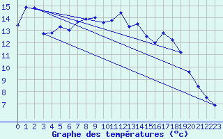 Courbe de tempratures pour Neu Ulrichstein