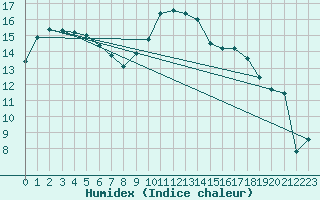 Courbe de l'humidex pour Saint-Nazaire (44)