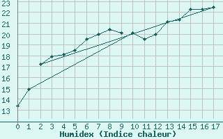 Courbe de l'humidex pour As