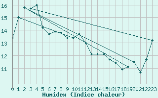 Courbe de l'humidex pour Gosford