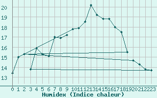 Courbe de l'humidex pour Plock