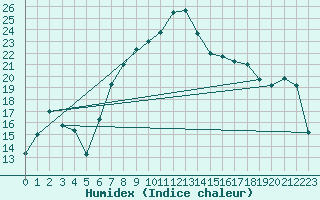 Courbe de l'humidex pour Hatay