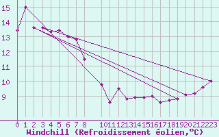 Courbe du refroidissement olien pour Porto Colom