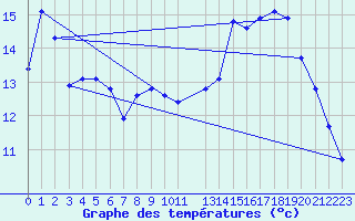 Courbe de tempratures pour Grandpr (08)