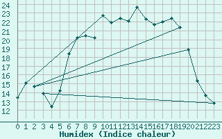 Courbe de l'humidex pour Sirdal-Sinnes