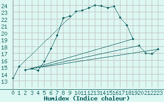 Courbe de l'humidex pour Furuneset