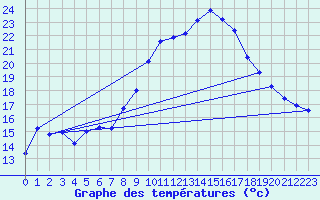 Courbe de tempratures pour Figari (2A)