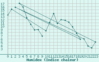 Courbe de l'humidex pour Giswil