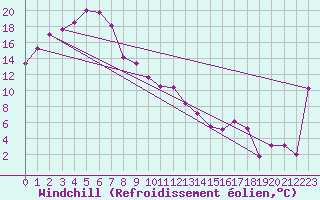 Courbe du refroidissement olien pour Leigh Creek Airport