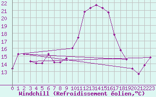 Courbe du refroidissement olien pour Hohrod (68)