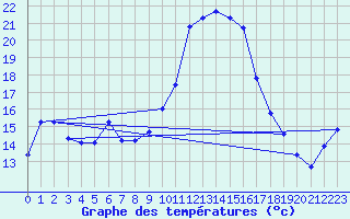 Courbe de tempratures pour Hohrod (68)
