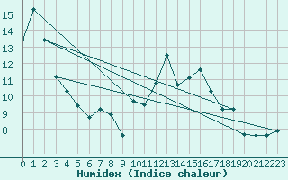 Courbe de l'humidex pour Saint-Mdard-d'Aunis (17)