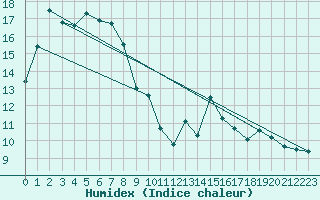 Courbe de l'humidex pour Calatayud