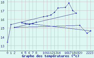 Courbe de tempratures pour Sller