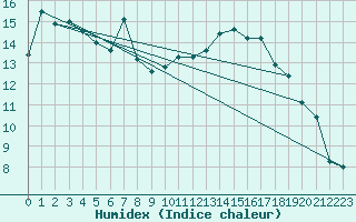 Courbe de l'humidex pour Ontinyent (Esp)