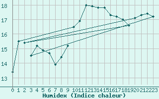 Courbe de l'humidex pour Lanvoc (29)